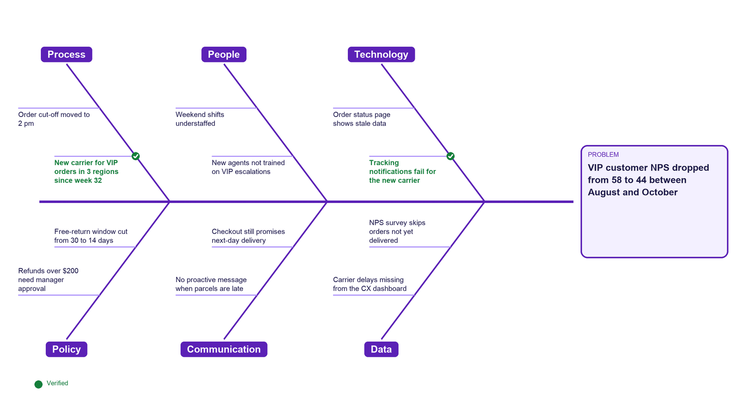 Filled-in fishbone diagram: VIP NPS drop with causes on Process, People, Technology, Policy, Communication and Data; two verified causes
